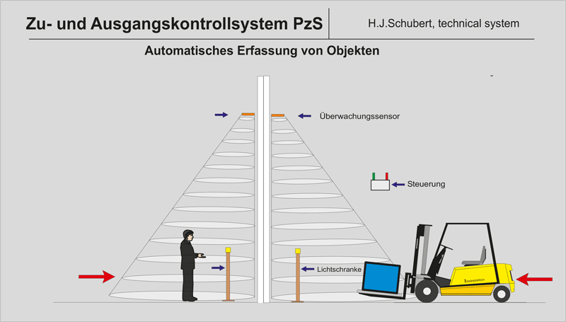 Automatisches Erfassung von Objekten